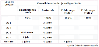 Mein arbeitsvertrag kam im oktober 2017 zustande. Avr Gehaltstabelle Karriere A Z Gehalt De