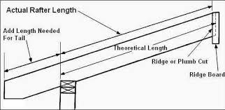 Basic Roof Framing Instructions