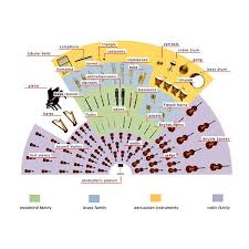 Map Of The Orchestra Musica Preescolar Educacion Musical Ensenanza Musical