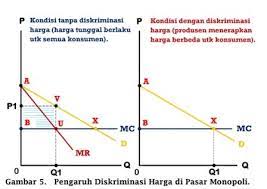 Keadaan ini dapat terjadi jika monopolistik menentukan harga berlainan untuk. Karakteristik Maksimalisasi Laba Dan Ekuilibrium Di Pasar Monopoli
