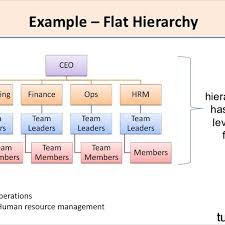 Maybe you would like to learn more about one of these? Flat Hierarchical Structure Download Scientific Diagram