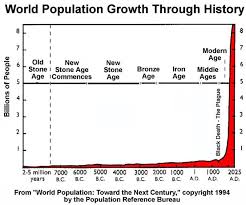 World Population Growth Charts More Than Exponential