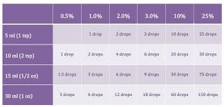 Dilution Chart Kristen Horner Warren