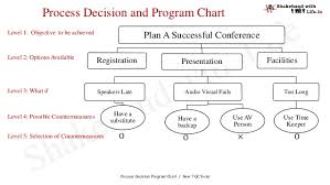 Process Decision And Program Chart