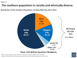 As of 2020, white americans are the racial and ethnic majority, representing 57.8% of the population. Health Coverage And Care In The South A Chartbook Section 1 Demographics 8578 Kff