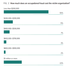 All these concerns should make you wonder if you're knowledgeable enough to know how to deal with such a situation should it arise. Worst Fraud Cases Of 2018 Accounting Services Audit Tax And Consulting Aronson Llc
