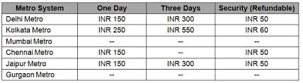 Metro System In India Fare Comparison Uitp India