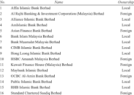 Forum perdana ehwal islam edisi 13 mei 2021. Licensed Islamic Banks Download Table