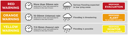 Babala ng pagasa maaring makaranas ng seriuos flooding at landslides. Pagasa Its Public Storm Warning Signal System And Rainfall Warning System And Project Noah Hospital Safety Promotion Disaster Preparedness