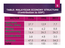 In 2019, the malaysia economy grew at a moderate rate of 4.3 per cent as compared to 4.8 per cent in the previous year. Sectoral Analysis Of The Economy Ppt Download