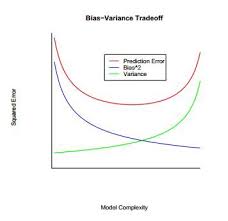Regularization The Path To Bias Variance Trade Off By Hafeez Jimoh Towards Data Science