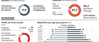 Comment avoir un historique de demandeur d emploi. Assurance Chomage Quelle Indemnisation Des Demandeurs D Emploi L Humanite