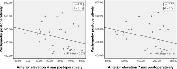 Correlation Between Pachymetry And Anterior Corneal