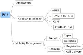 Gsm uses voice coders/decoders or vocoders. Architecture Of Mobile Computing With Diagram