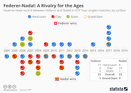 Chart Federer Nadal A Rivalry For The Ages Statista