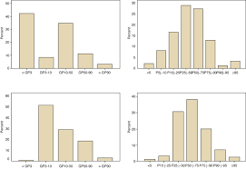 Histograms Of Weight A And Height B Percentiles In 187