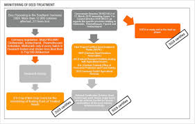 Msu don't tell people how to do things, tell them what to do and let them surprise you with their results. Certification Of Seed Treatment Plants In Germany And Other Eu Countries Sgs