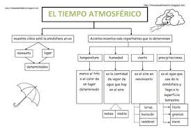 Pin De Noe Davila En Quart Tiempo Atmosferico Y Clima Ensenanza De La Geografia Tiempo Y Clima