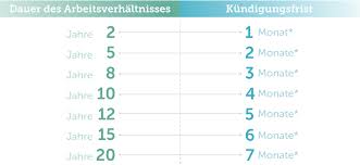 Allerdings werden wir uns im zuge von geänderten gesetzlichen rahmenbedingungen und geschäftlichen anforderungen neu ausrichten. Kundigungsschreiben Vorlagen Tipps Von Experten