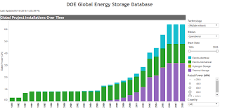 four charts that show the future of battery storage