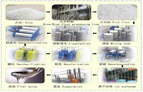 Rice Glucose Syrup Production Process Flow Chart My Company