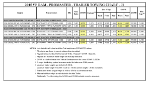 2015 Ram 3500 Promaster Cut Away Towing Chart Kernersville