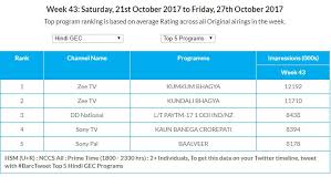 kumkum bhagya kicks aside bigg boss 11 kundali bhagya