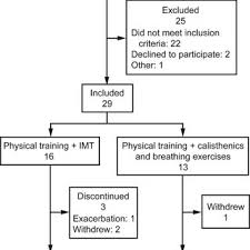 Flow Chart Imt Inspiratory Muscle Training Download