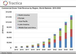 Commercial Drone Shipments To Surpass 2 6 Million Units