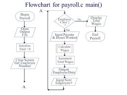 Pseudocode Demo For Payroll C Ppt Video Online Download