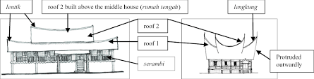 Rumah tradisional seperti pada (rajah 1b), telah diasimilasikan dengan budaya tempatan mengikut kesesuaian persekitaran, pengaruh budaya dan adat resam. A Elevation Of Negeri Sembilan Traditional House B Elevation Download Scientific Diagram