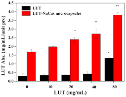 Molecules Free Full Text Physicochemical Properties Of Lutein Loaded Microcapsules And Their Uptake Via Caco 2 Monolayers Html
