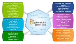 6 Major Benefits Of Having A Customized Sharepoint 2010 Solution