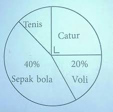20% menganggap dokumen ini tidak bermanfaat, tandai dokumen ini sebagai tidak bermanfaat. Perhatikan Diagram Lingkaran Diatas Jika Jumlah Siswa Kelas 6 Ada 80 Orang Maka Siswa Yang Gemar Brainly Co Id