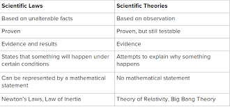 2 Scientific Theories And Scientific Laws My Eds60103 Journey Scientific Physical Science Scientific Method