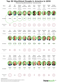 visualizing the wealthiest people in america their generosity