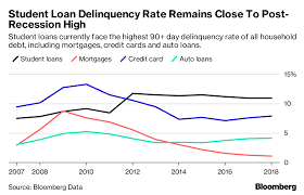The Student Loan Debt Crisis Is About To Get Worse Bloomberg