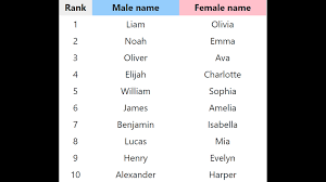 Name Ranking