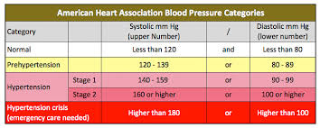 New Blood Pressure Rules