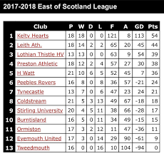 League cup with stats and match results. League Tables Lothian Thistle Football Club