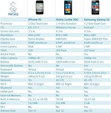 Iphone 4s Vs Nokia Lumia 900 Vs Samsung Galaxy S2 Nokia Galaxy S2 Iphone 4s