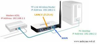 Check spelling or type a new query. Belajar Mikrotik Cara Setting Wireless Router Tp Link Kompasiana Com