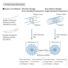 Maybe you would like to learn more about one of these? Power Transmission Lines Tepco