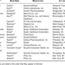 (npi) and suzuki philippines (sph), concluding with 22.15% and 21.17% sales growth, respectively. Generic And Brand Names Of Listed Antiemetic Medications Download Table