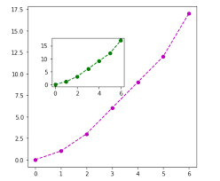 python matplotlib graph plotting using object oriented api