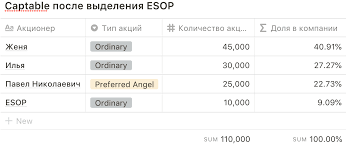 Market cap in short means market capitalization. Chto Takoe Fully Diluted Captable