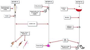 basic lake and pond fishing setups bc fishing journal