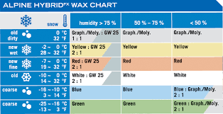 Ski Servicing Guide How To Wax Your Own Skis Properly