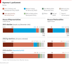 A Historic Election Result In Myanmar Daily Chart