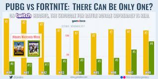 *ad blockers may prevent stats from updating, please whitelist us. Gamasutra On Twitch Fortnite Is Picking Up Momentum And Gaining On Battlegrounds
